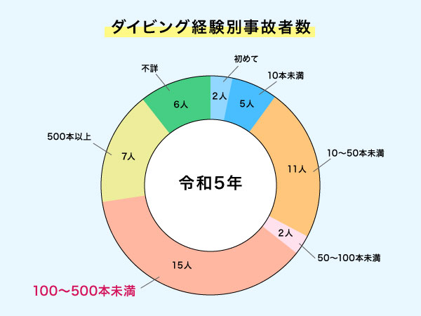 ダイビング経験別事故者数