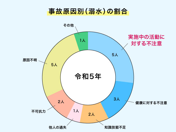 ダイビング事故原因別の割合