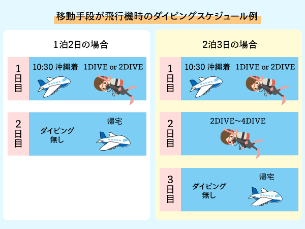 飛行機移動のダイビングスケジュール